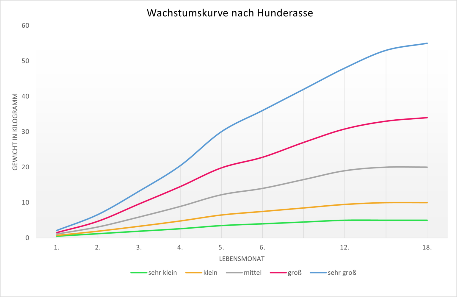 Tillväxtdiagram för hundraser